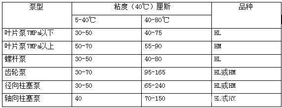 四柱液壓機如何選擇合適的液壓油？有哪些型號？