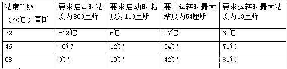 四柱液壓機如何選擇合適的液壓油？有哪些型號？